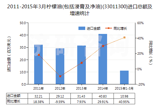 2011-2015年3月檸檬油(包括浸膏及凈油)(33011300)進(jìn)口總額及增速統(tǒng)計(jì)